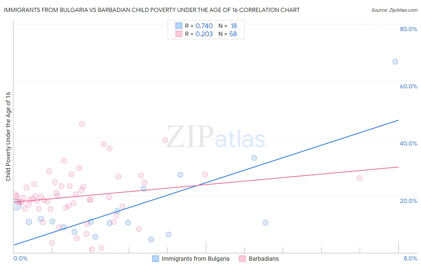 Immigrants from Bulgaria vs Barbadian Child Poverty Under the Age of 16