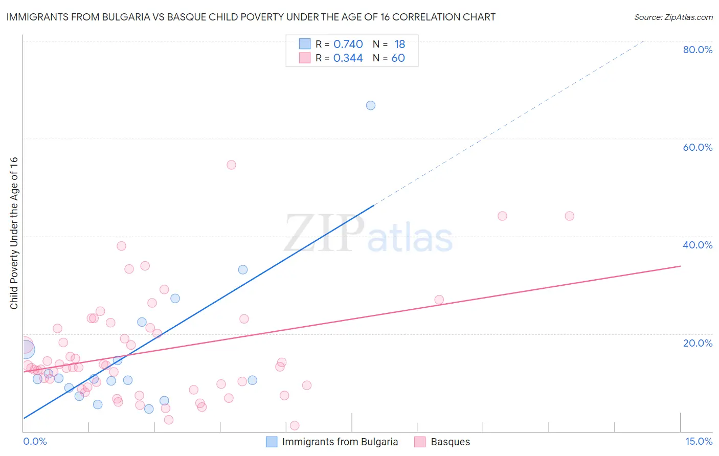 Immigrants from Bulgaria vs Basque Child Poverty Under the Age of 16