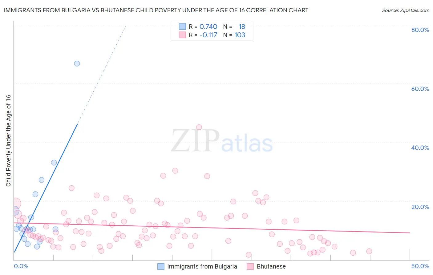 Immigrants from Bulgaria vs Bhutanese Child Poverty Under the Age of 16