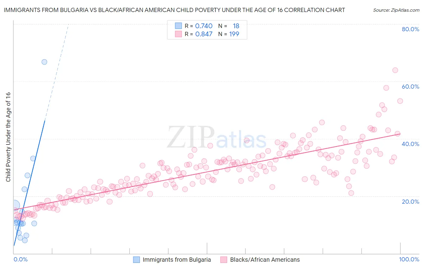 Immigrants from Bulgaria vs Black/African American Child Poverty Under the Age of 16