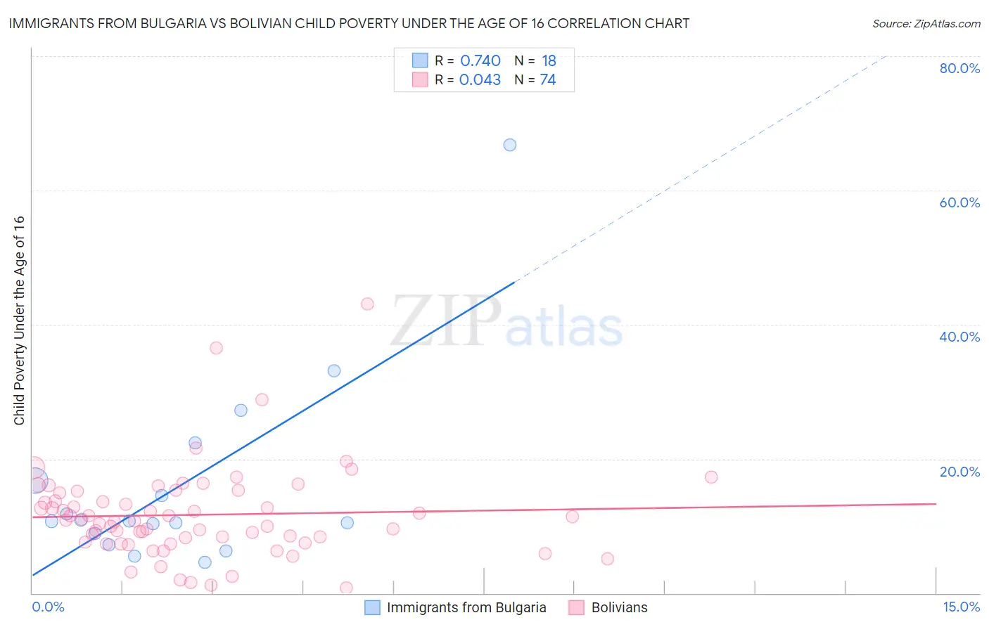 Immigrants from Bulgaria vs Bolivian Child Poverty Under the Age of 16