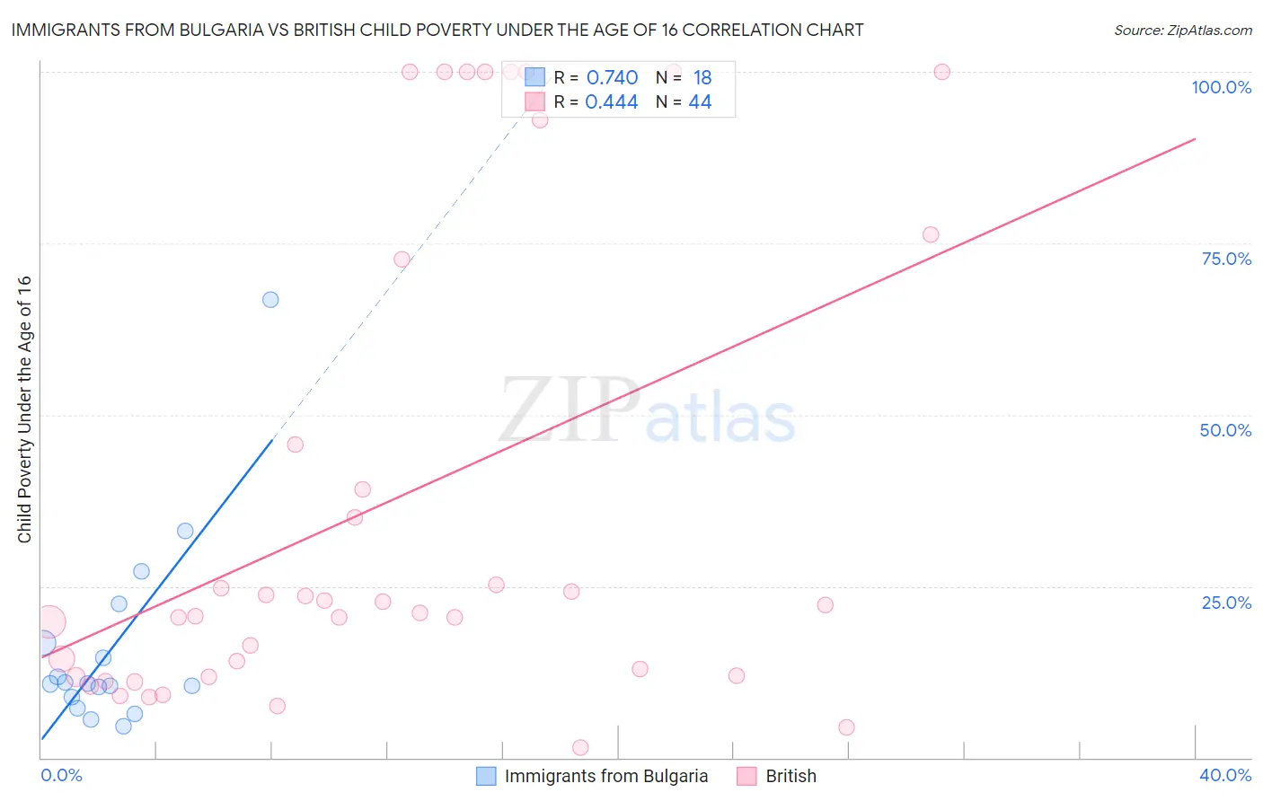 Immigrants from Bulgaria vs British Child Poverty Under the Age of 16
