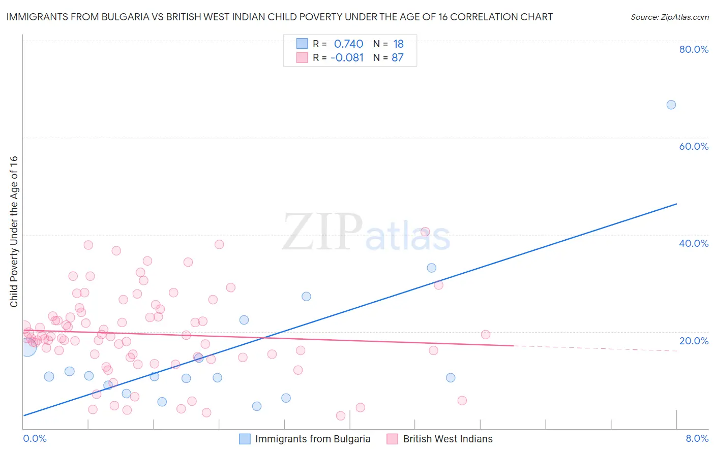 Immigrants from Bulgaria vs British West Indian Child Poverty Under the Age of 16