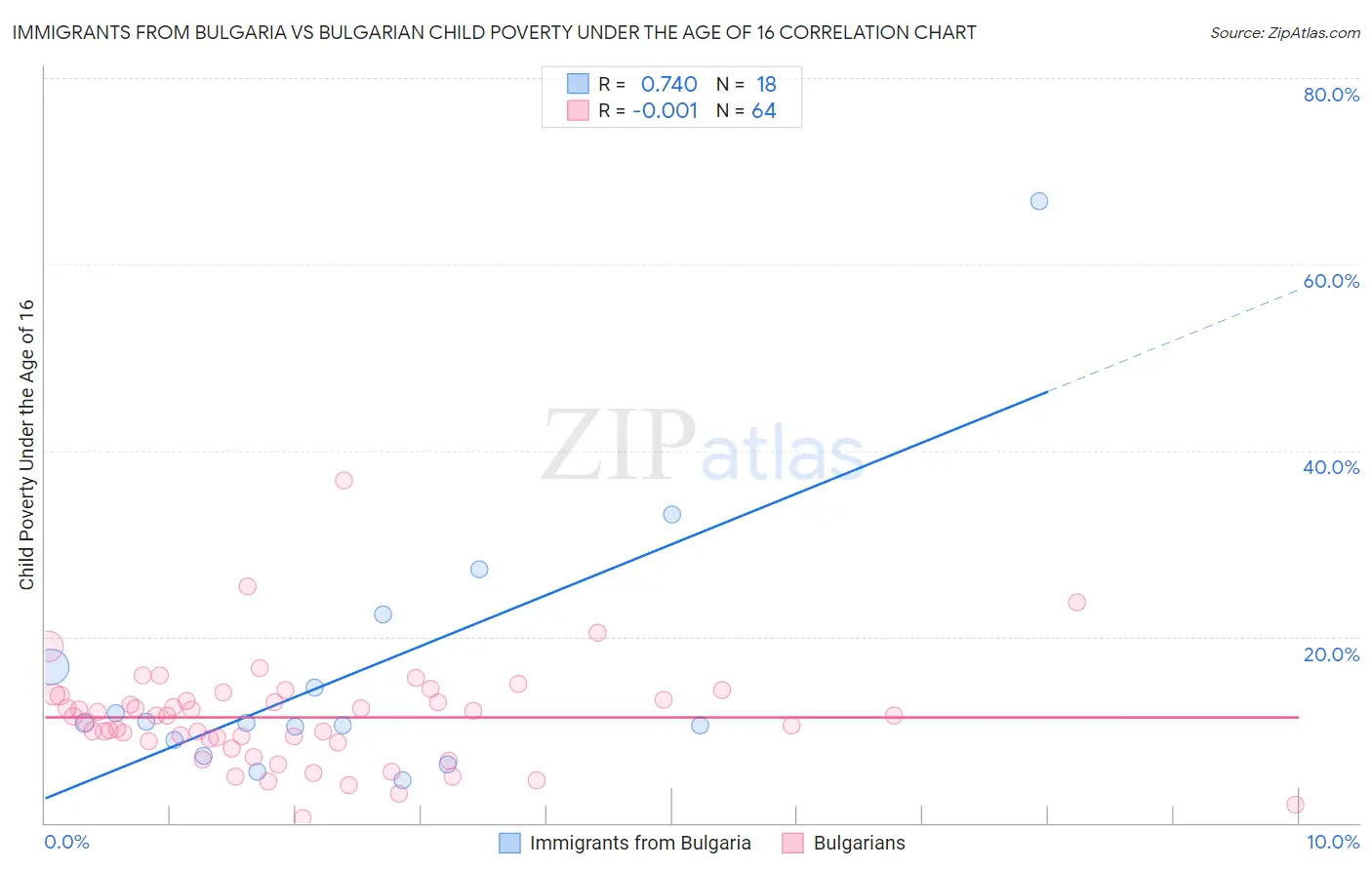 Immigrants from Bulgaria vs Bulgarian Child Poverty Under the Age of 16