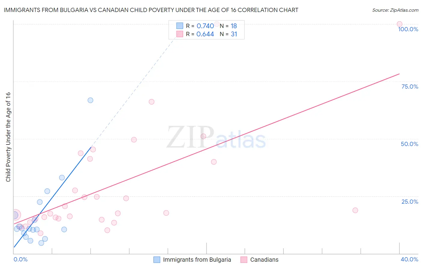 Immigrants from Bulgaria vs Canadian Child Poverty Under the Age of 16