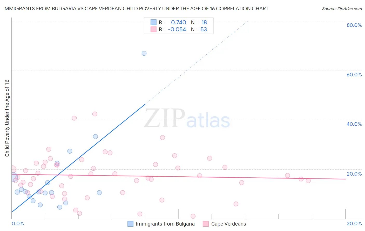 Immigrants from Bulgaria vs Cape Verdean Child Poverty Under the Age of 16