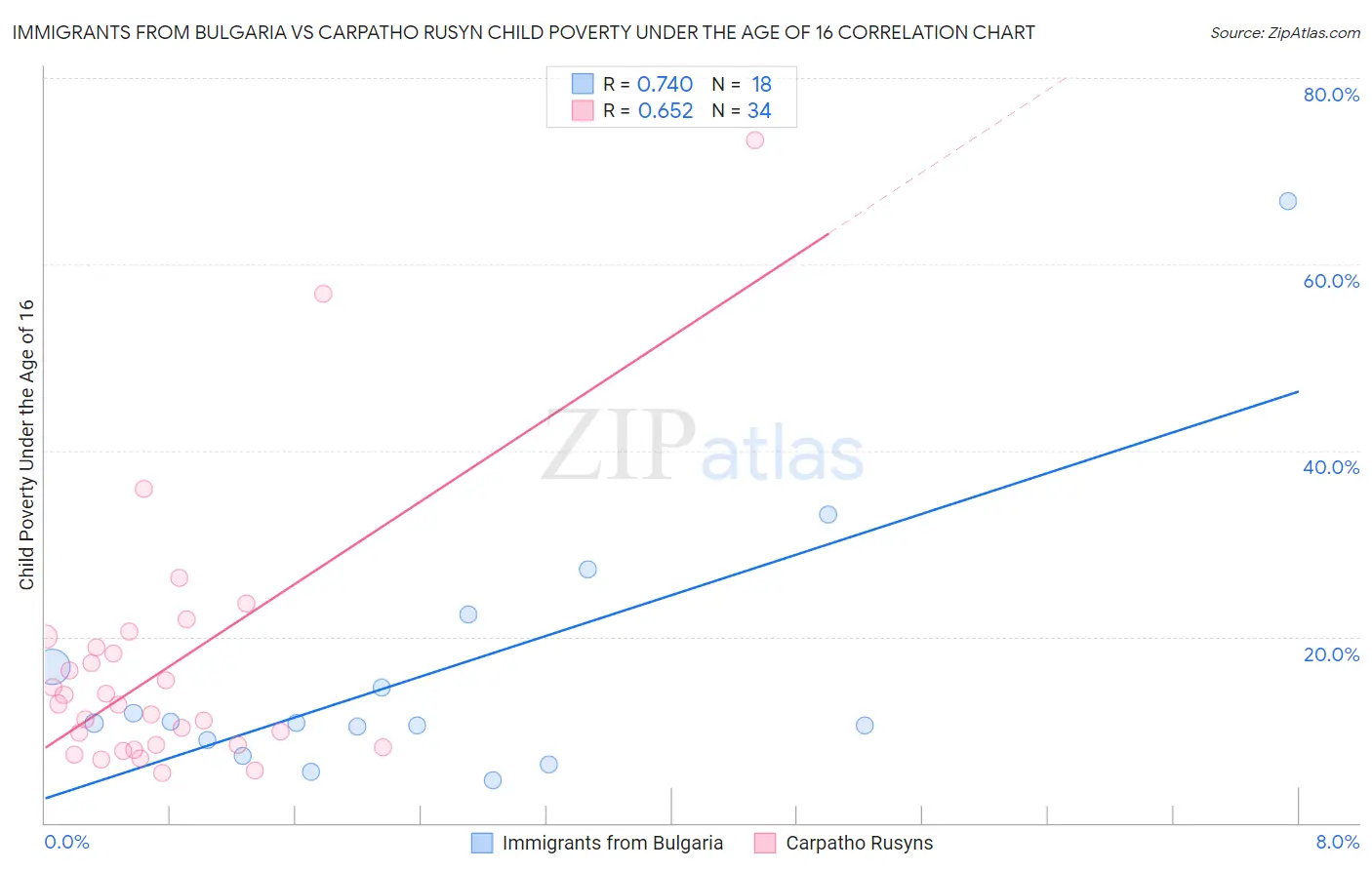 Immigrants from Bulgaria vs Carpatho Rusyn Child Poverty Under the Age of 16