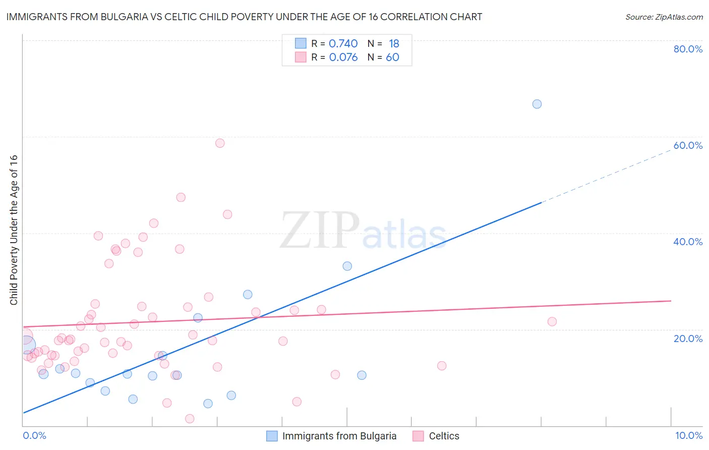 Immigrants from Bulgaria vs Celtic Child Poverty Under the Age of 16