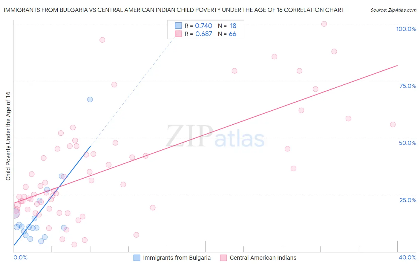 Immigrants from Bulgaria vs Central American Indian Child Poverty Under the Age of 16