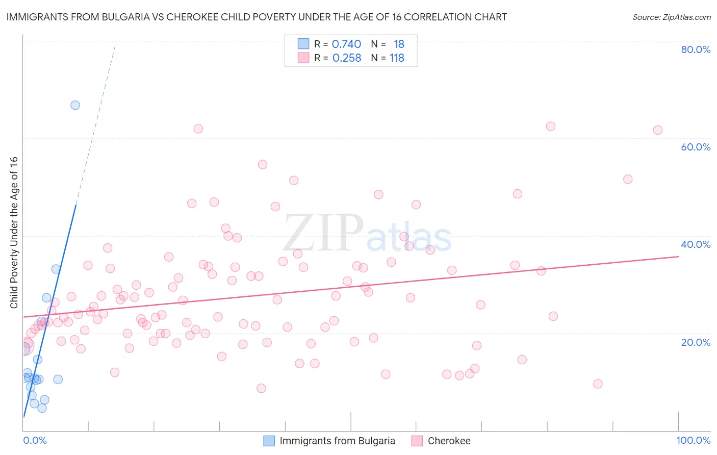 Immigrants from Bulgaria vs Cherokee Child Poverty Under the Age of 16
