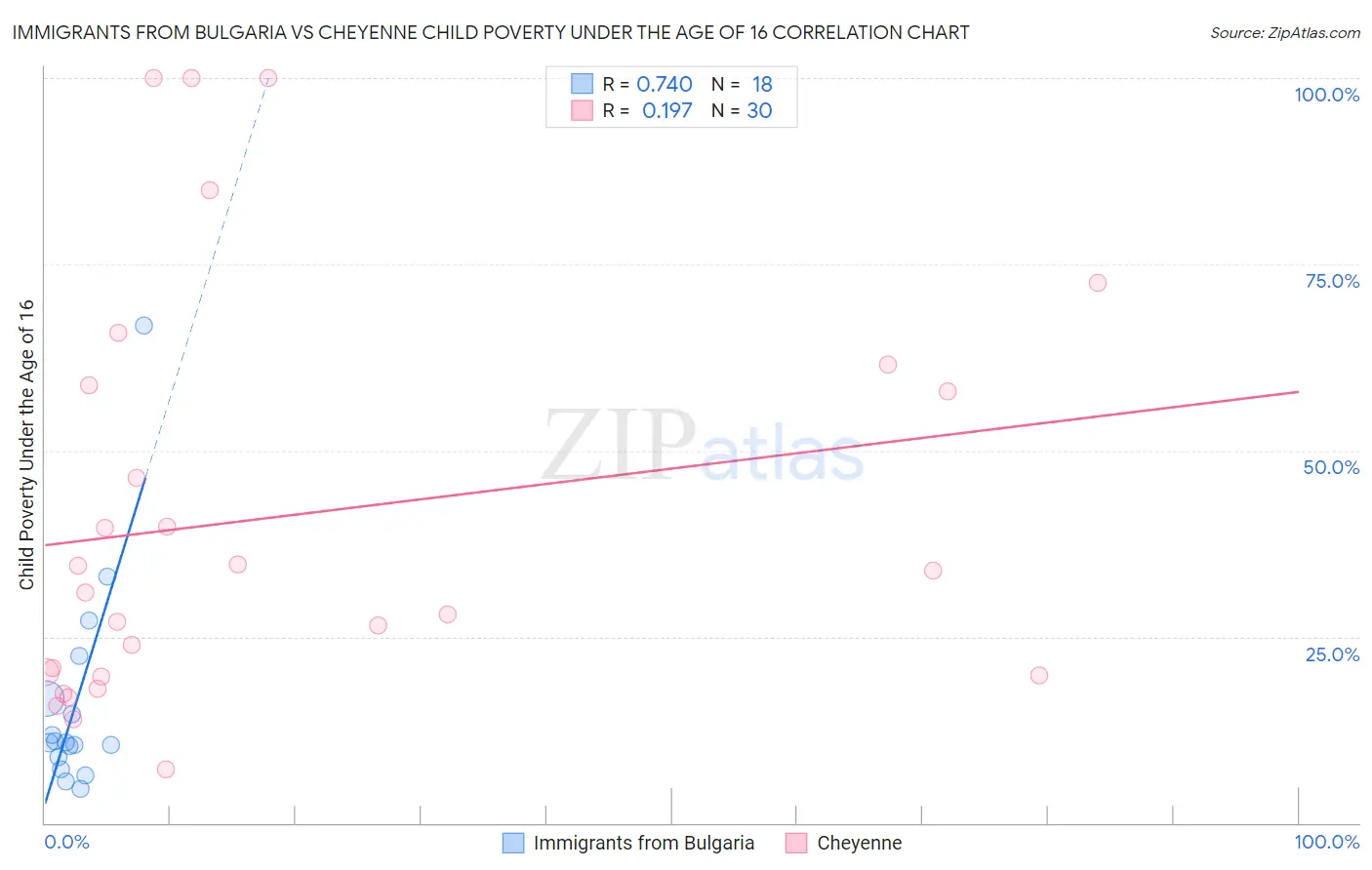 Immigrants from Bulgaria vs Cheyenne Child Poverty Under the Age of 16