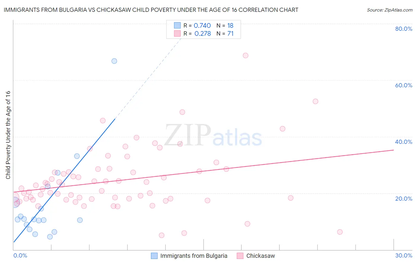 Immigrants from Bulgaria vs Chickasaw Child Poverty Under the Age of 16