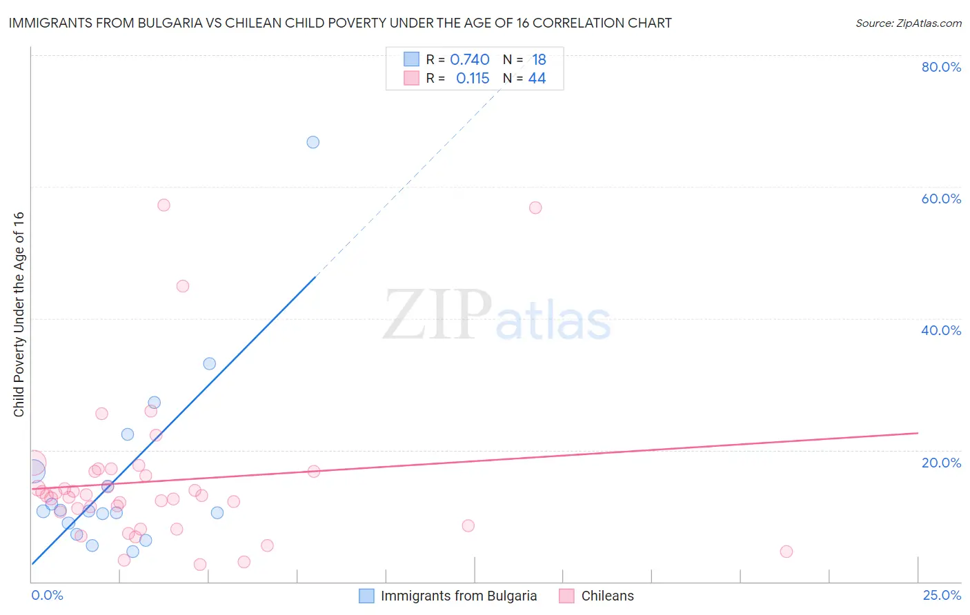 Immigrants from Bulgaria vs Chilean Child Poverty Under the Age of 16