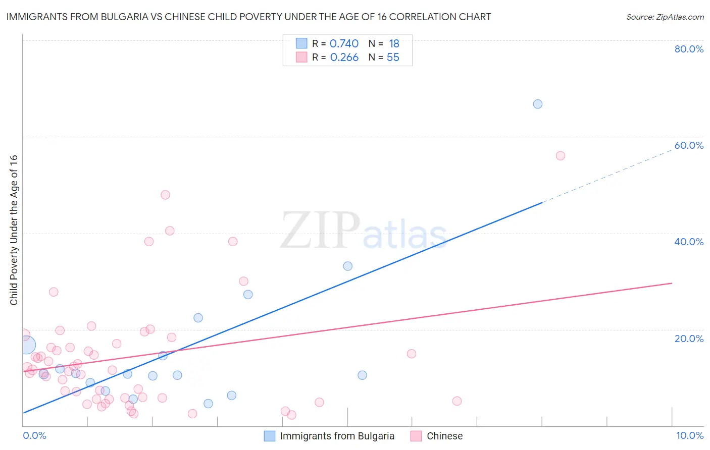 Immigrants from Bulgaria vs Chinese Child Poverty Under the Age of 16