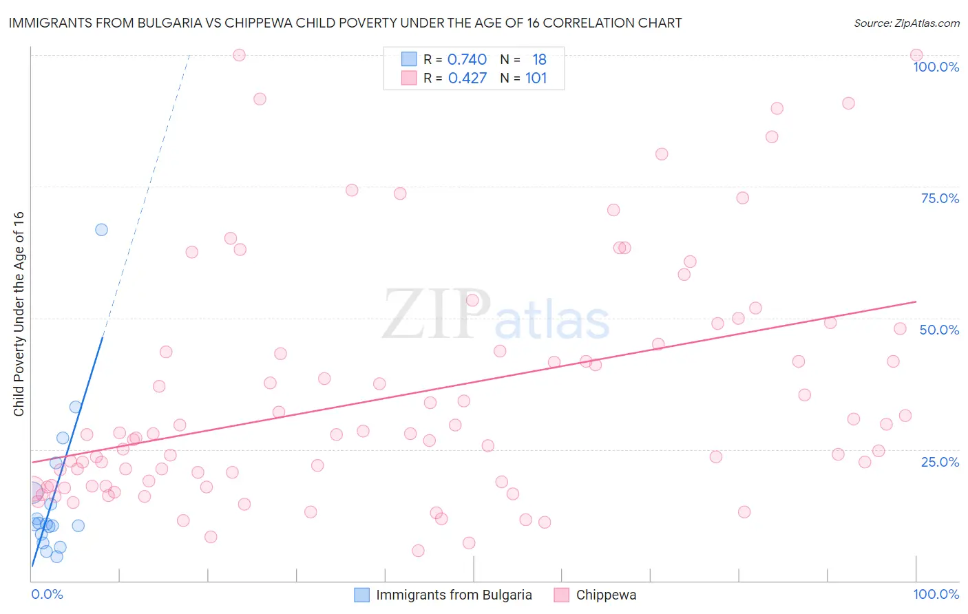 Immigrants from Bulgaria vs Chippewa Child Poverty Under the Age of 16