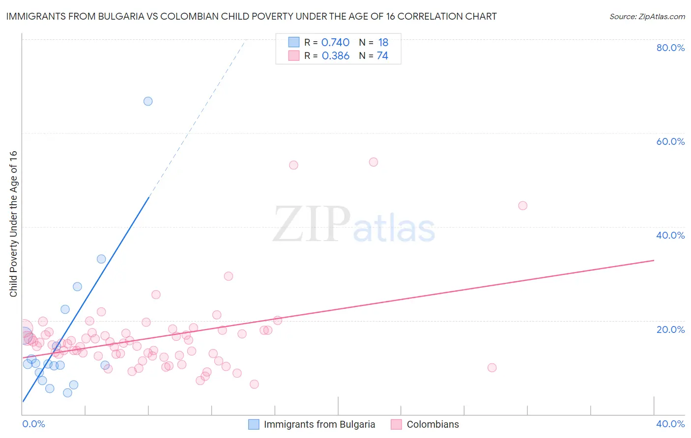 Immigrants from Bulgaria vs Colombian Child Poverty Under the Age of 16