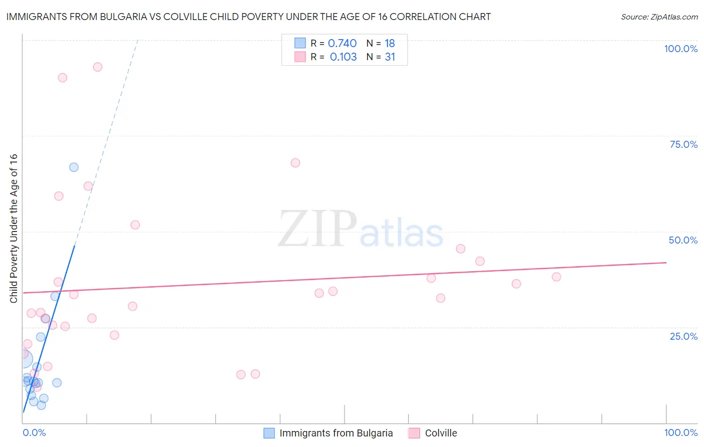 Immigrants from Bulgaria vs Colville Child Poverty Under the Age of 16