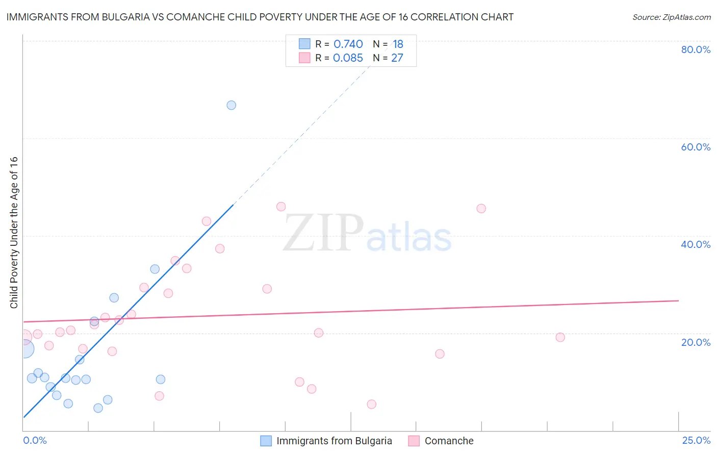 Immigrants from Bulgaria vs Comanche Child Poverty Under the Age of 16