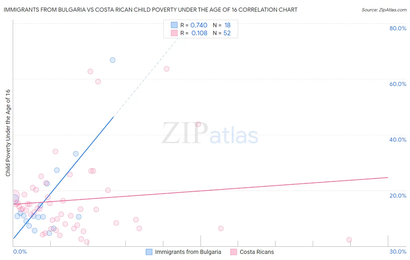 Immigrants from Bulgaria vs Costa Rican Child Poverty Under the Age of 16