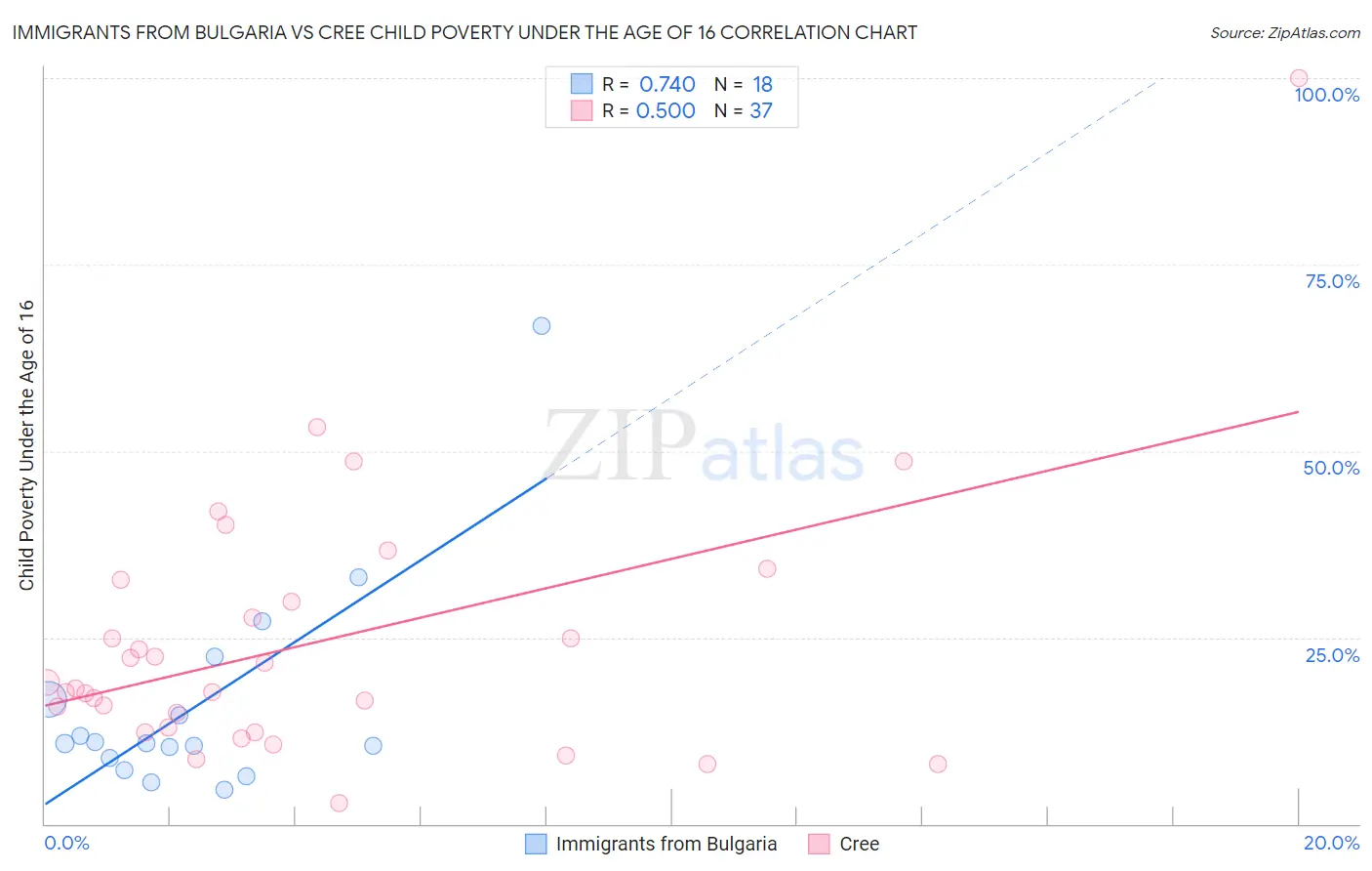 Immigrants from Bulgaria vs Cree Child Poverty Under the Age of 16