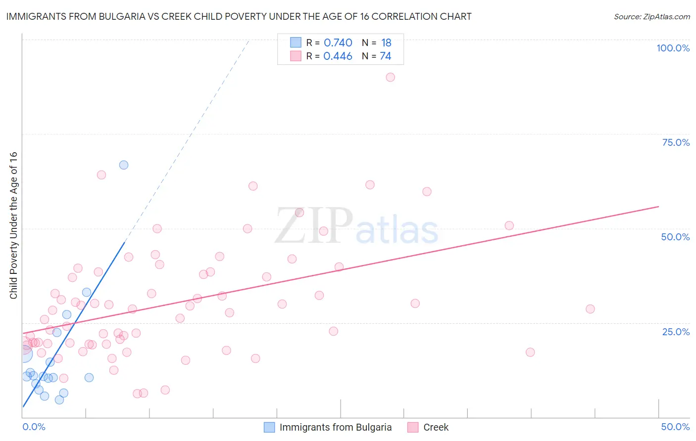Immigrants from Bulgaria vs Creek Child Poverty Under the Age of 16