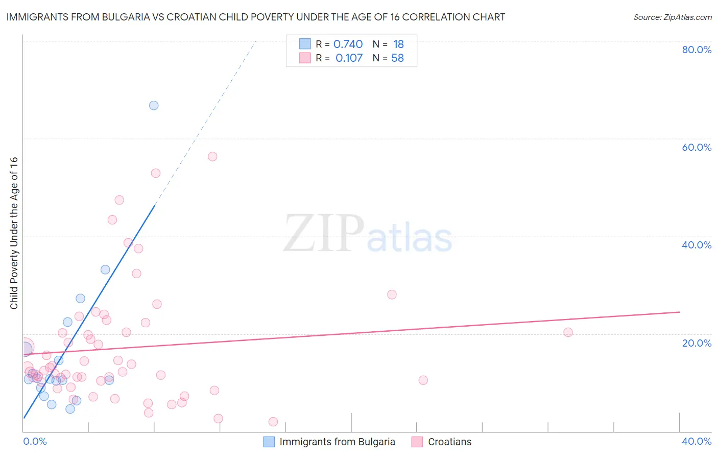 Immigrants from Bulgaria vs Croatian Child Poverty Under the Age of 16