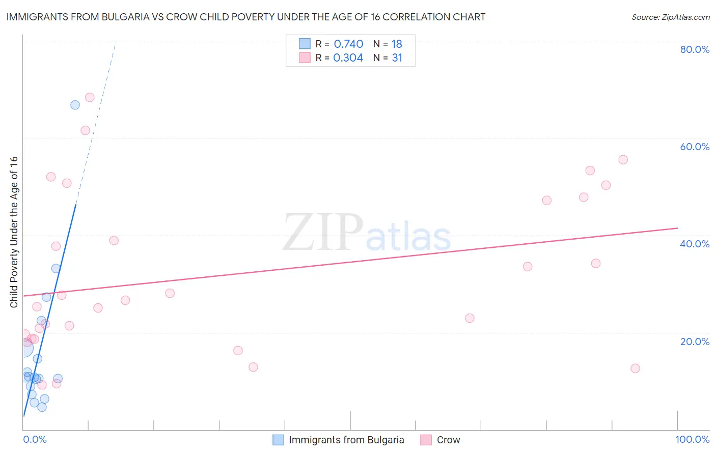 Immigrants from Bulgaria vs Crow Child Poverty Under the Age of 16