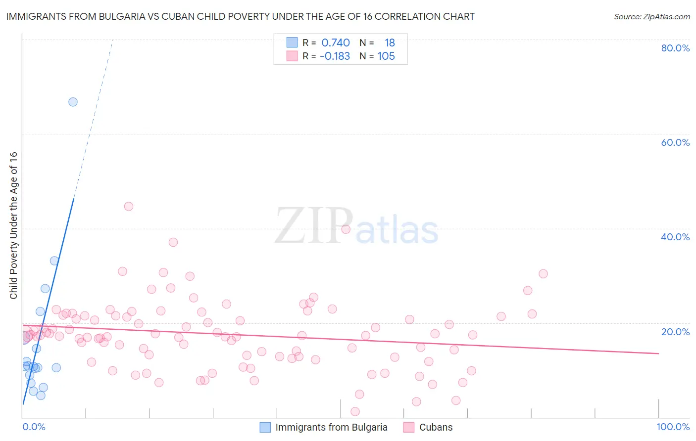 Immigrants from Bulgaria vs Cuban Child Poverty Under the Age of 16