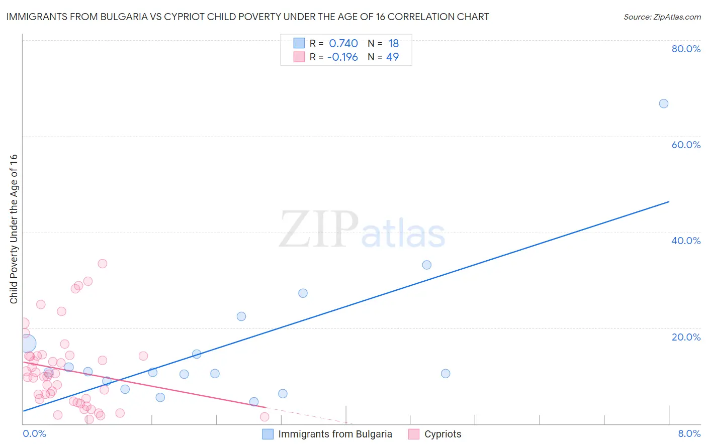 Immigrants from Bulgaria vs Cypriot Child Poverty Under the Age of 16