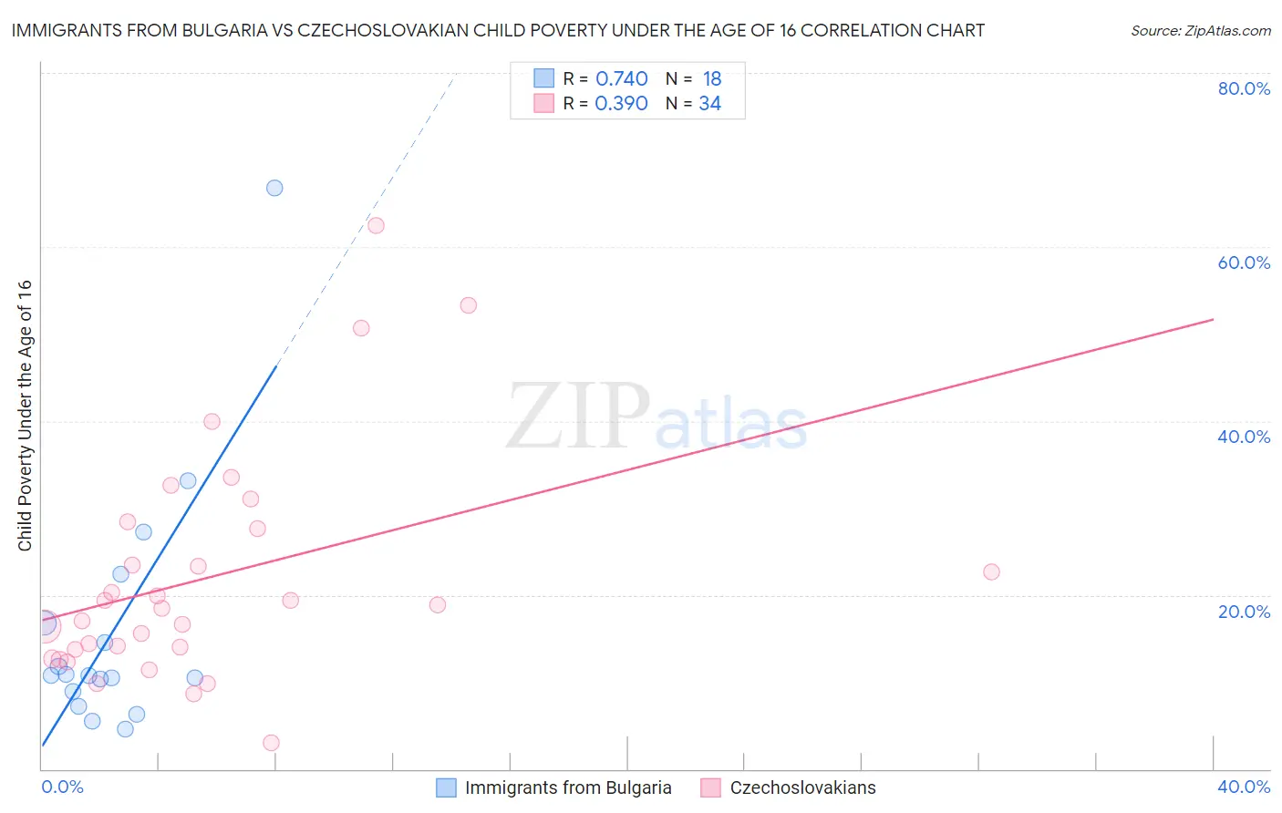 Immigrants from Bulgaria vs Czechoslovakian Child Poverty Under the Age of 16