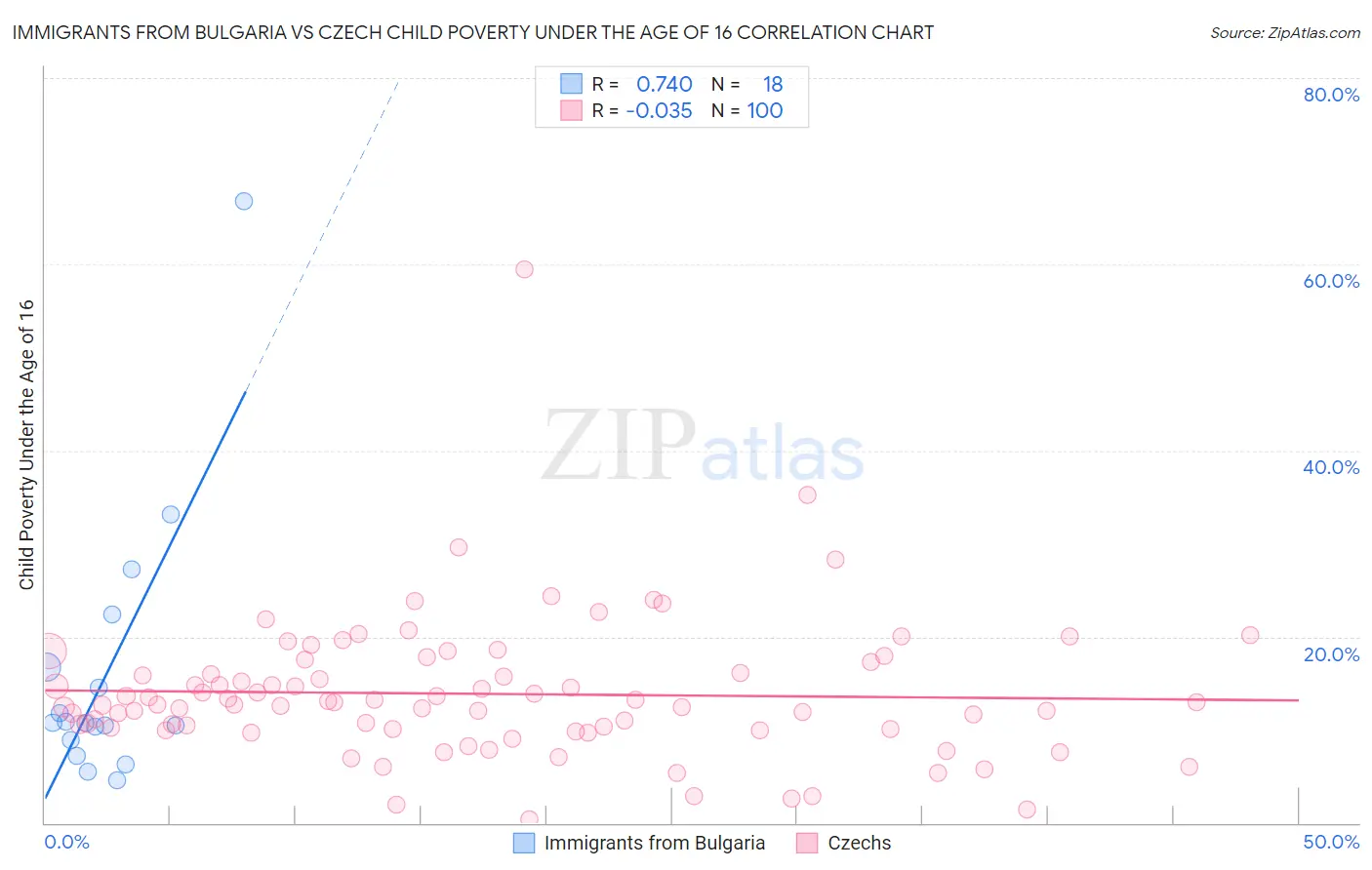 Immigrants from Bulgaria vs Czech Child Poverty Under the Age of 16