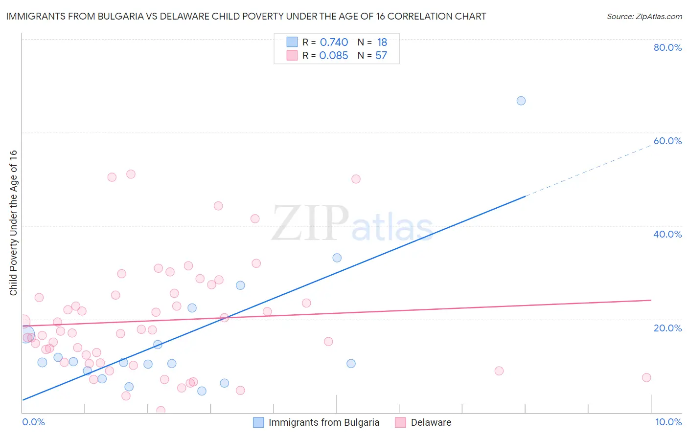 Immigrants from Bulgaria vs Delaware Child Poverty Under the Age of 16