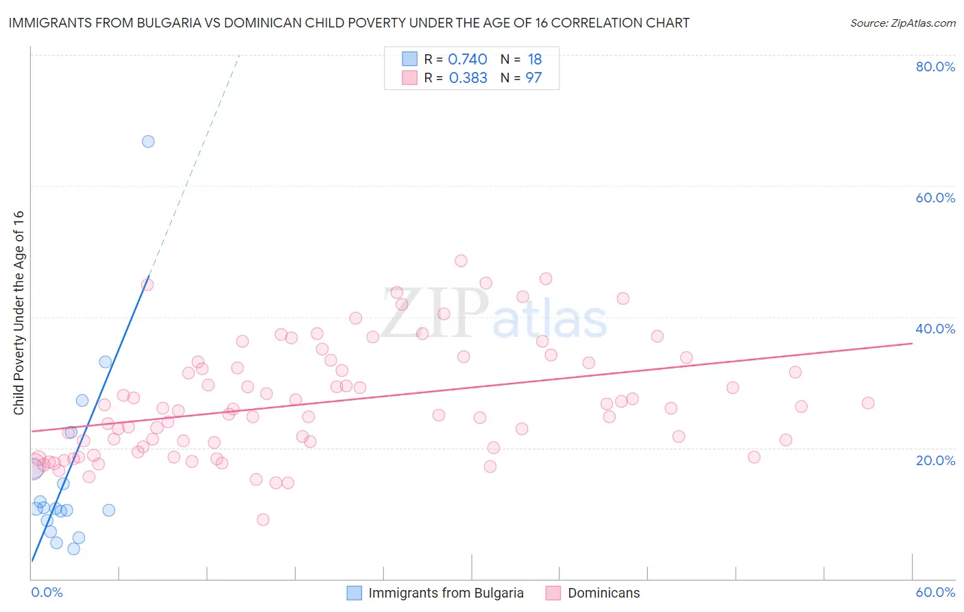 Immigrants from Bulgaria vs Dominican Child Poverty Under the Age of 16