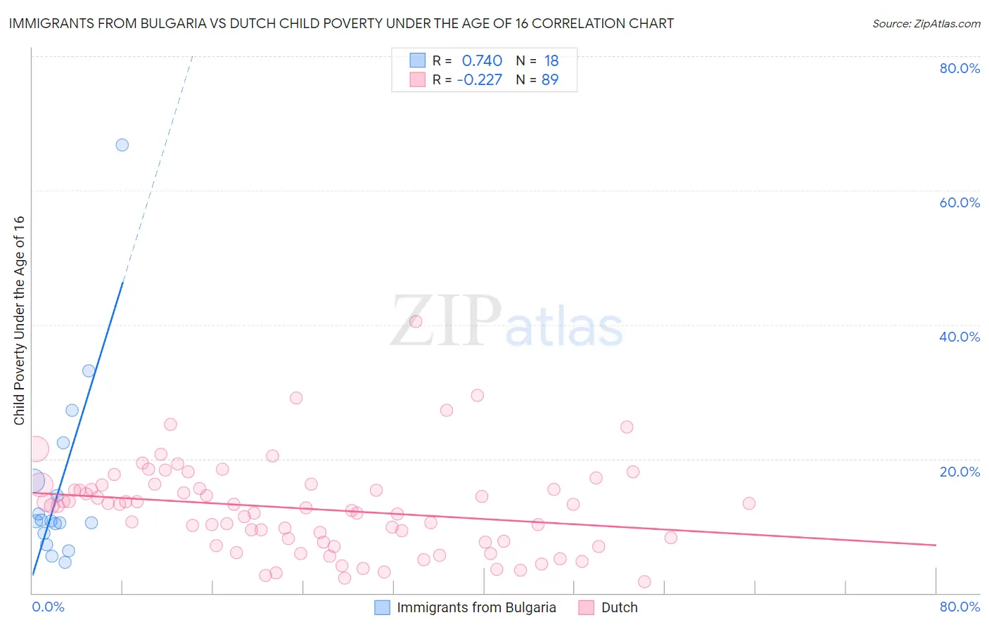 Immigrants from Bulgaria vs Dutch Child Poverty Under the Age of 16