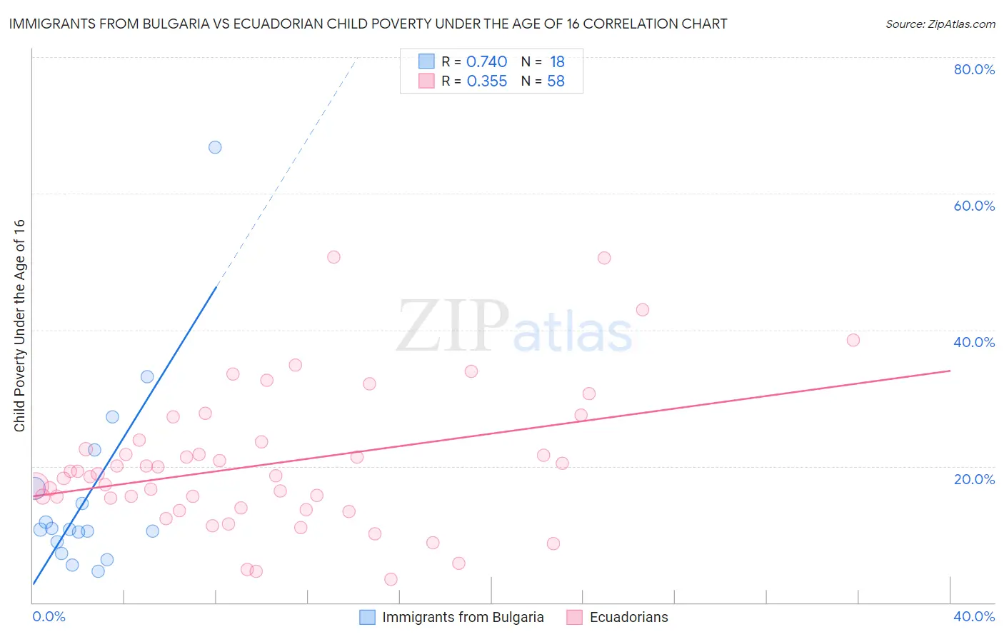 Immigrants from Bulgaria vs Ecuadorian Child Poverty Under the Age of 16