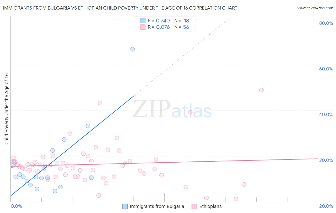 Immigrants from Bulgaria vs Ethiopian Child Poverty Under the Age of 16