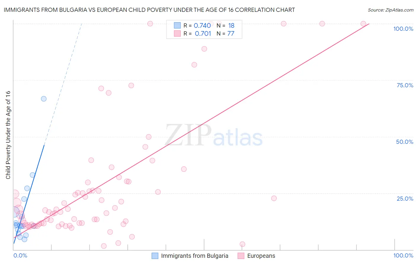 Immigrants from Bulgaria vs European Child Poverty Under the Age of 16