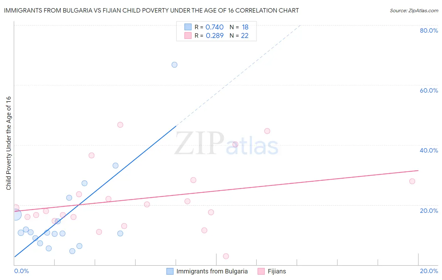 Immigrants from Bulgaria vs Fijian Child Poverty Under the Age of 16