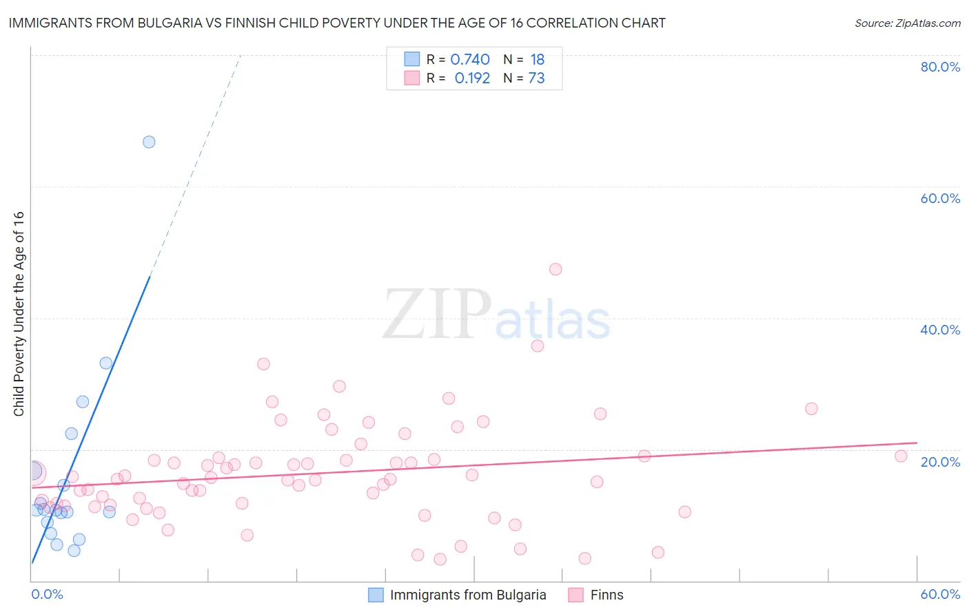 Immigrants from Bulgaria vs Finnish Child Poverty Under the Age of 16