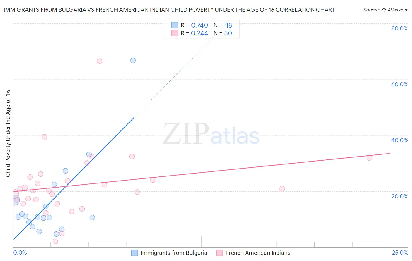 Immigrants from Bulgaria vs French American Indian Child Poverty Under the Age of 16