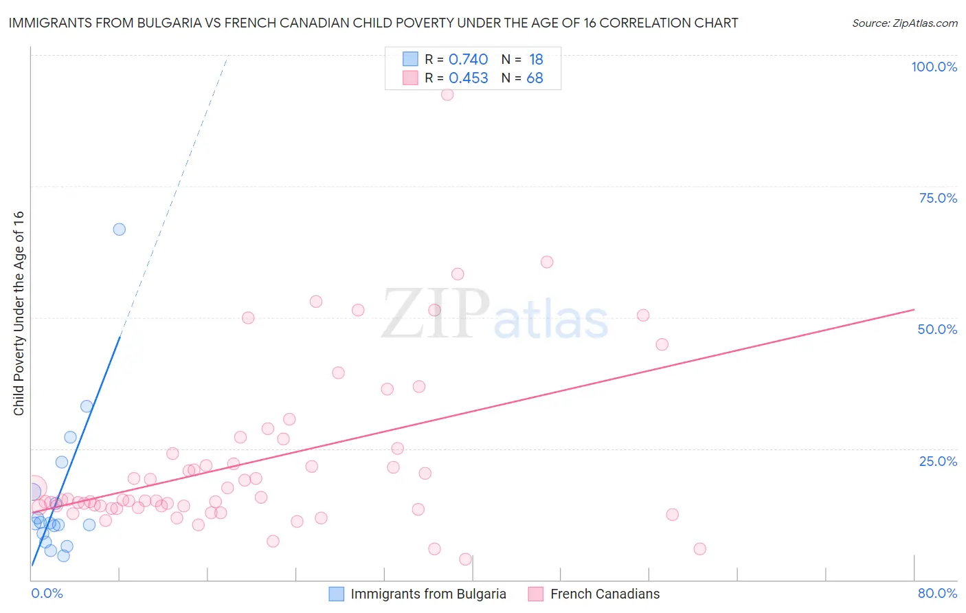 Immigrants from Bulgaria vs French Canadian Child Poverty Under the Age of 16