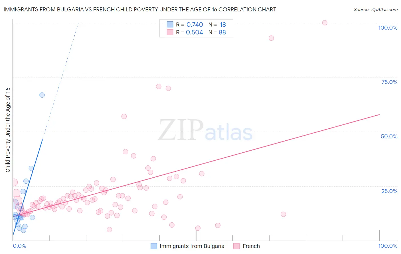 Immigrants from Bulgaria vs French Child Poverty Under the Age of 16