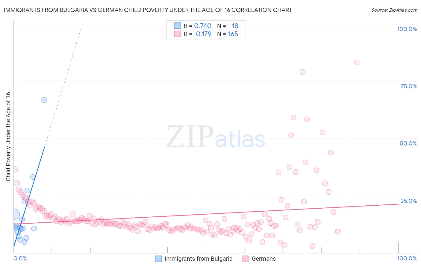 Immigrants from Bulgaria vs German Child Poverty Under the Age of 16