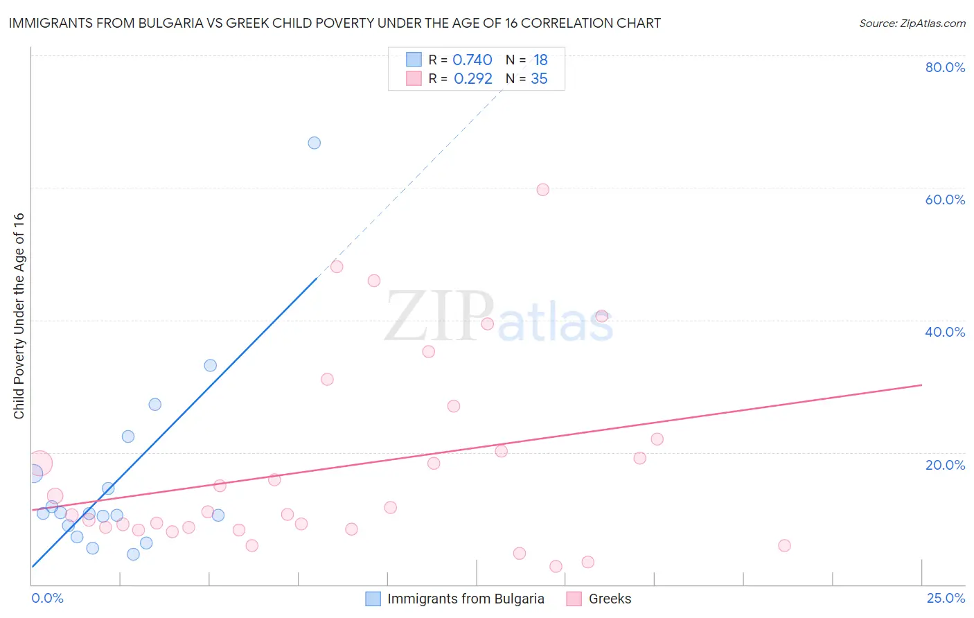 Immigrants from Bulgaria vs Greek Child Poverty Under the Age of 16