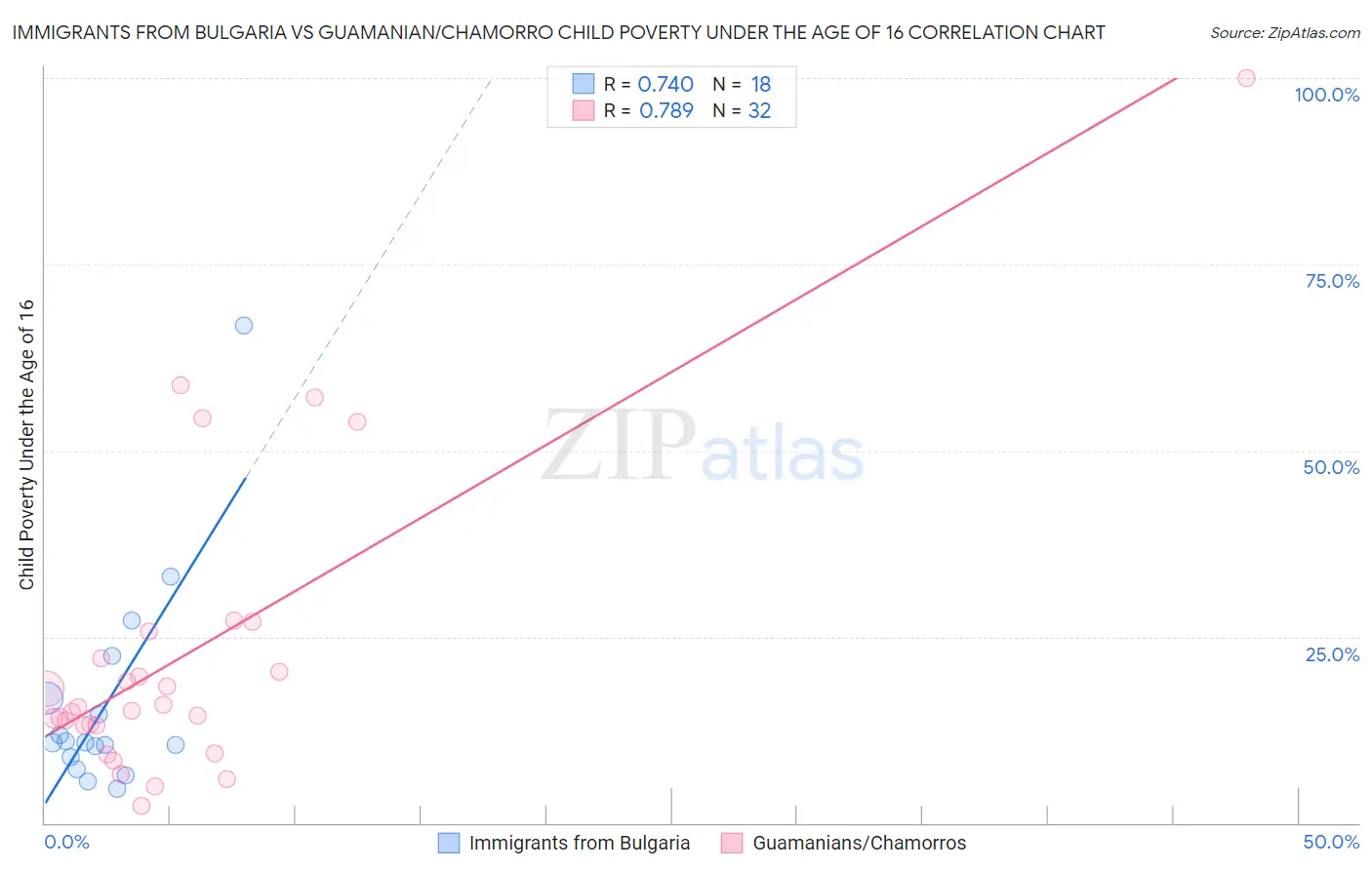 Immigrants from Bulgaria vs Guamanian/Chamorro Child Poverty Under the Age of 16
