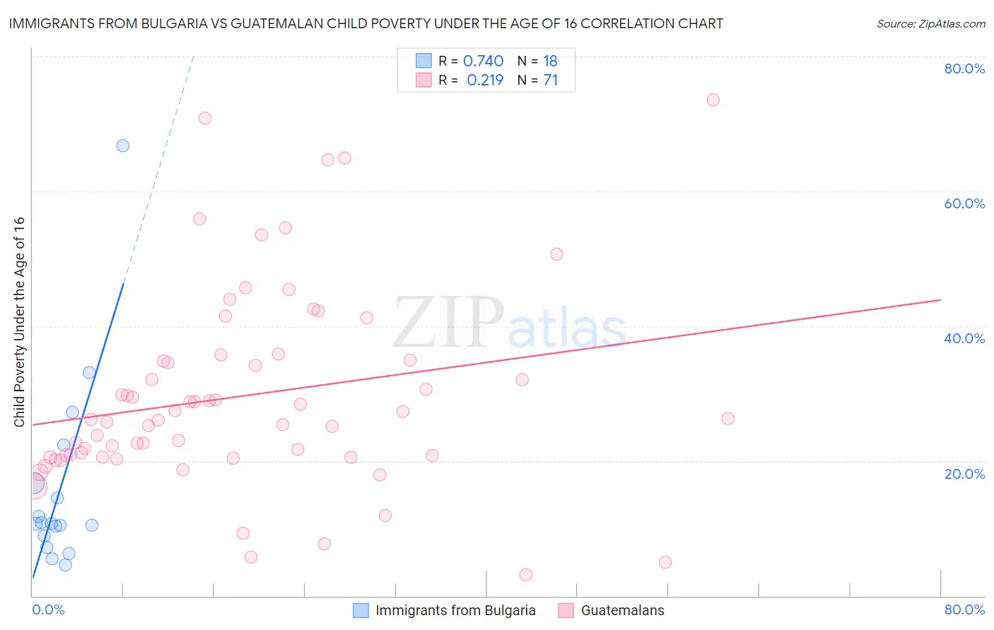 Immigrants from Bulgaria vs Guatemalan Child Poverty Under the Age of 16