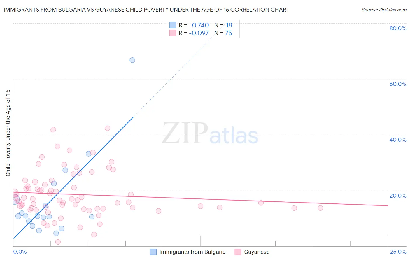 Immigrants from Bulgaria vs Guyanese Child Poverty Under the Age of 16
