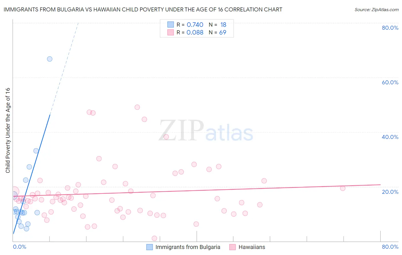 Immigrants from Bulgaria vs Hawaiian Child Poverty Under the Age of 16