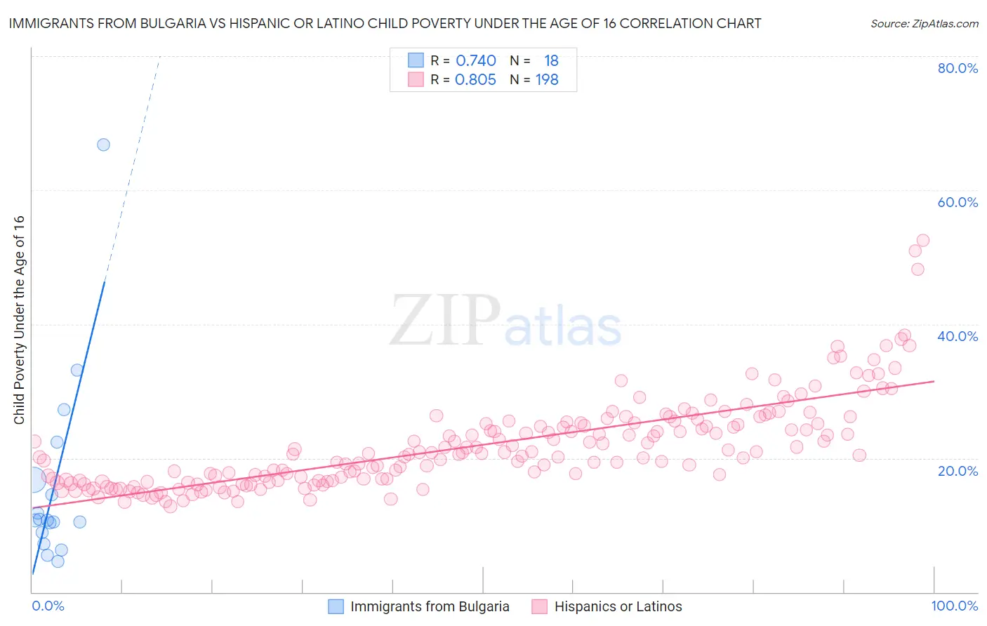 Immigrants from Bulgaria vs Hispanic or Latino Child Poverty Under the Age of 16