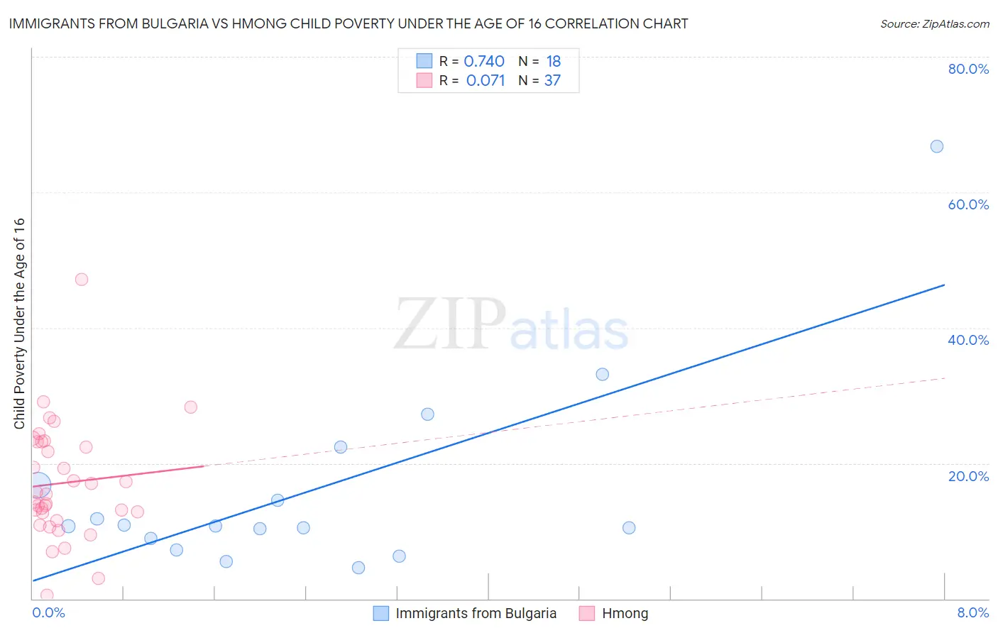 Immigrants from Bulgaria vs Hmong Child Poverty Under the Age of 16